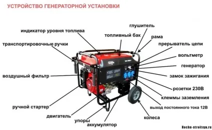 Як працює бензогенератор принцип роботи, вхідні і вихідні параметри, хочу будуватися (Принцип роботи бензогенератора) Як працює бензогенератор принцип роботи, вхідні і вихідні параметри, хочу будуватися