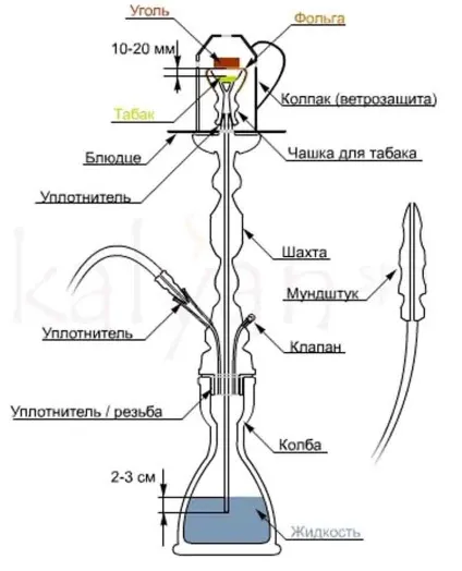 Як працює кальян принцип дії пристрою, система і схема (кальян) Як працює кальян принцип дії пристрою, система і схема
