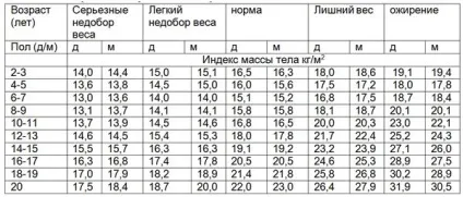Як розрахувати ІМТ для жінки і чоловіки формула (чоловіки) Як розрахувати ІМТ для жінки і чоловіки формула