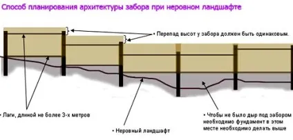 Як зробити і поставити паркан з профнастилу на схилі своїми руками (схилі) Як зробити і поставити паркан з профнастилу на схилі своїми руками