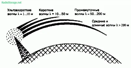 Як розповсюджуються радіохвилі (радіохвилі) Як розповсюджуються радіохвилі