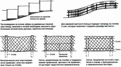 Як зробити і поставити паркан з профнастилу на схилі своїми руками (зробити) Як зробити і поставити паркан з профнастилу на схилі своїми руками