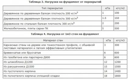 Як розрахувати навантаження на фундамент (фундамент) Як розрахувати навантаження на фундамент