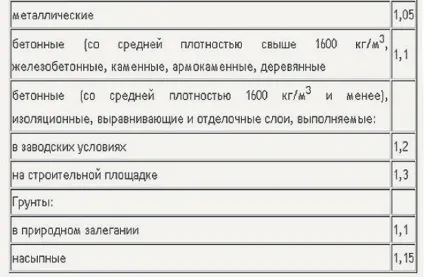 Як розрахувати навантаження на фундамент (розрахувати навантаження фундамент) Як розрахувати навантаження на фундамент
