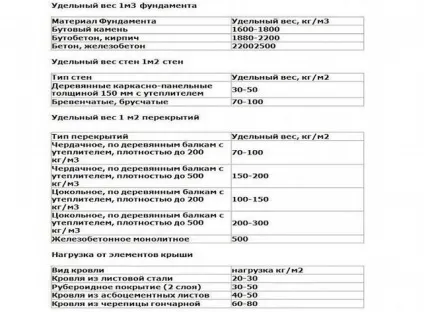Як розрахувати навантаження на фундамент (фундамент) Як розрахувати навантаження на фундамент