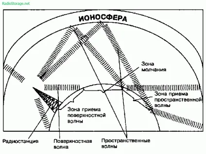 Як розповсюджуються радіохвилі (часу доби року) Як розповсюджуються радіохвилі