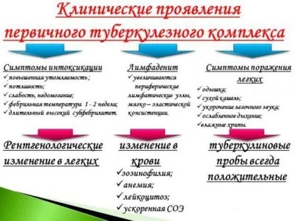 Як розпізнати туберкульоз симптоми і перші ознаки у дорослого на ранніх стадіях (симптоми) Як розпізнати туберкульоз симптоми і перші ознаки у дорослого на ранніх стадіях