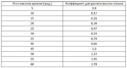 Як зробити коник даху своїми руками все про монтаж і видах ковзанів покрівлі (зробити) Як зробити коник даху своїми руками все про монтаж і видах ковзанів покрівлі