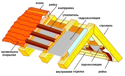 Як зробити пароізоляцію покрівлі каркасного будинку правильно (будинку) Як зробити пароізоляцію покрівлі каркасного будинку правильно