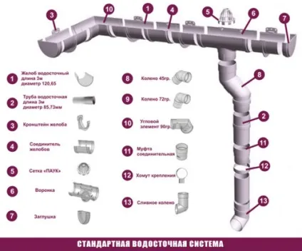 Як зробити водостік з каналізаційних труб своїми руками (каналізаційних) Як зробити водостік з каналізаційних труб своїми руками