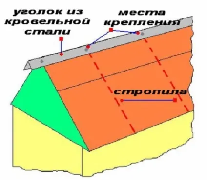 Як зробити коник даху своїми руками все про монтаж і видах ковзанів покрівлі (руками) Як зробити коник даху своїми руками все про монтаж і видах ковзанів покрівлі