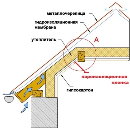 Як зробити пароізоляцію покрівлі каркасного будинку правильно (краще покрівлі) Як зробити пароізоляцію покрівлі каркасного будинку правильно
