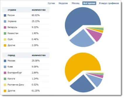 Як створити групу в вконтакте (розіслати запрошення друзям) Як створити групу в вконтакте