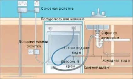 Як встановити посудомийну машину самостійно (зливного каналу повинна) Як встановити посудомийну машину самостійно
