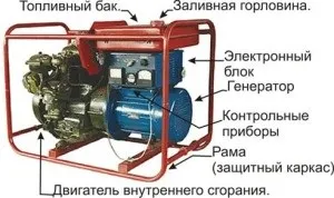 Як влаштований бензогенератор і як його експлуатувати (експлуатувати) Як влаштований бензогенератор і як його експлуатувати