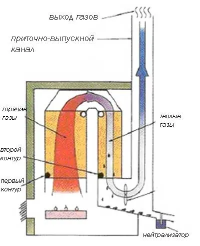 Як збільшити ККД газового котла і від чого він залежить (газового) Як збільшити ККД газового котла і від чого він залежить