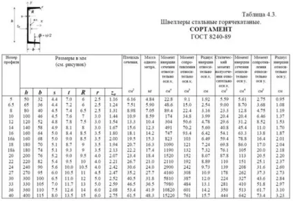 Яке навантаження витримує швелер, металлмагніт (балок шарнірно-опертого типу) Яке навантаження витримує швелер, металлмагніт