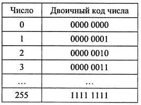 Подання чисел в двійковому коді