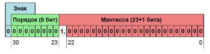 Подання чисел в двійковому коді