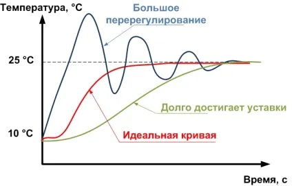 Практичні поради з налаштування під-регулятора, lazy smart (системи управління) Практичні поради з налаштування під-регулятора, lazy smart