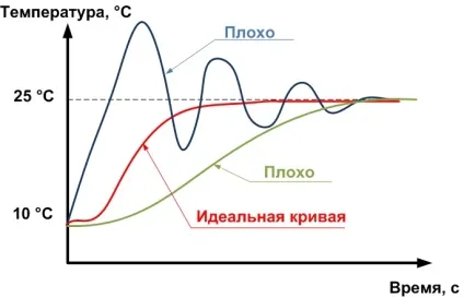 Практичні поради з налаштування під-регулятора, lazy smart (тау) Практичні поради з налаштування під-регулятора, lazy smart