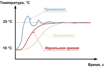Практичні поради з налаштування під-регулятора, lazy smart (тар) Практичні поради з налаштування під-регулятора, lazy smart