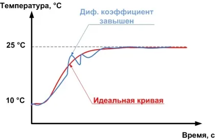 Практичні поради з налаштування під-регулятора, lazy smart (налаштування) Практичні поради з налаштування під-регулятора, lazy smart