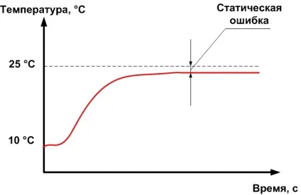 Практичні поради з налаштування під-регулятора, lazy smart (тар) Практичні поради з налаштування під-регулятора, lazy smart