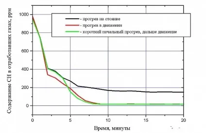 Практика потрібен прогрів двигуна взимку і чому (прогрів) Практика потрібен прогрів двигуна взимку і чому