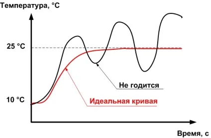 Практичні поради з налаштування під-регулятора, lazy smart (налаштування) Практичні поради з налаштування під-регулятора, lazy smart