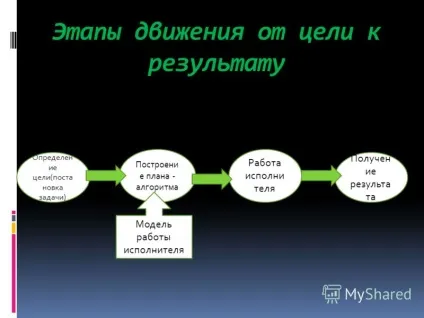 Презентація на тему алгоритм як модель діяльності