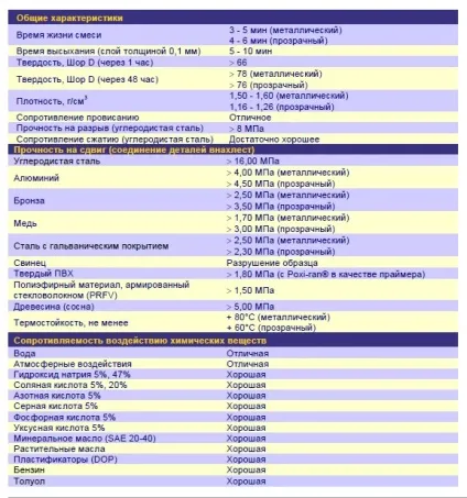 Poxipol (холодне зварювання) спосіб застосування і технічні характеристики (холодна) Poxipol (холодне зварювання) спосіб застосування і технічні характеристики