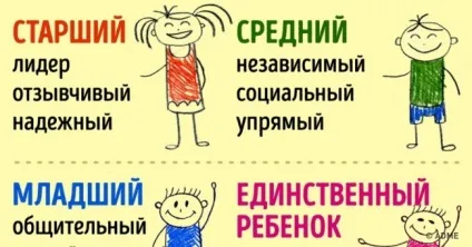 Як впливає на ваш характер то, яким за рахунком ви народилися (впливає) Як впливає на ваш характер то, яким за рахунком ви народилися