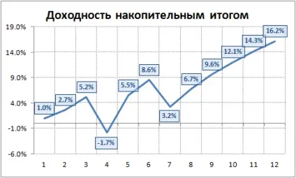 Як я вважаю динаміку прибутковості своїх інвестицій (вважаю) Як я вважаю динаміку прибутковості своїх інвестицій
