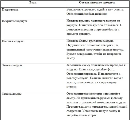 Як замінити лампу в проекторі своїми руками (як замінити лампу в проекторі) Як замінити лампу в проекторі своїми руками