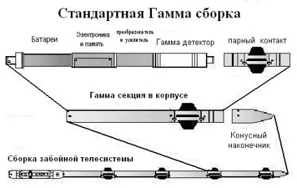 Каротаж свердловин що це таке і його різновиди (таке) Каротаж свердловин що це таке і його різновиди