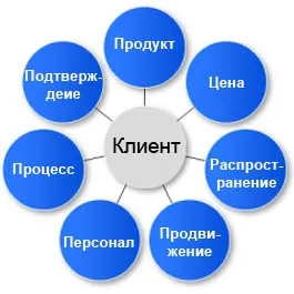Класичний маркетинг, marketstep