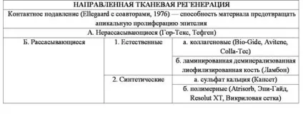 Класифікація остеопластических матеріалів (класифікація) Класифікація остеопластических матеріалів