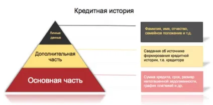Коли оновлюється кредитна історія