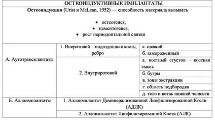 Класифікація остеопластических матеріалів (атрофії кісткової тканини) Класифікація остеопластических матеріалів
