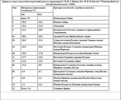 Кліматичні зони і районовані сорти, що ж це таке