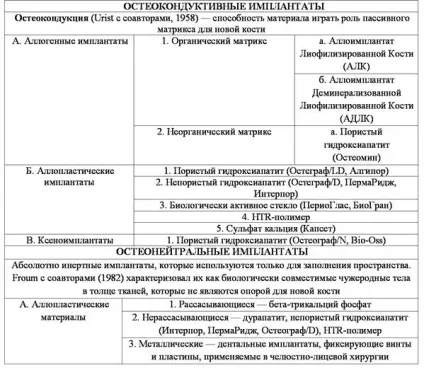 Класифікація остеопластических матеріалів (атрофії кісткової тканини) Класифікація остеопластических матеріалів