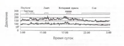 Коротко про артеріальний тиск