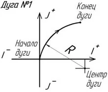 Кругова інтерполяція - g02 і g03