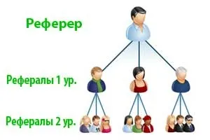 Хто такі реферали, заробіток на рефералах (реферали) Хто такі реферали, заробіток на рефералах