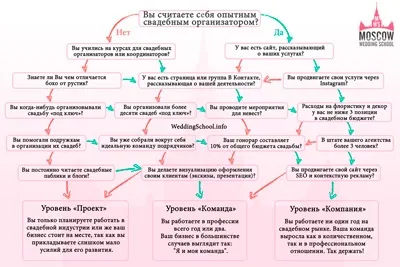 Курси весільного координатора в школі moscow wedding school