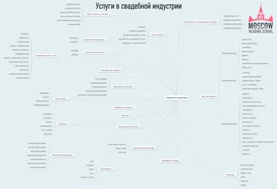 Курси весільного координатора в школі moscow wedding school