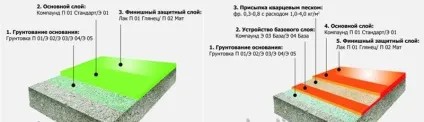 Лак для наливних підлог - огляд властивостей і області застосування (наливних) Лак для наливних підлог - огляд властивостей і області застосування