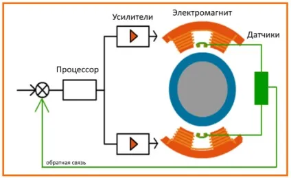 магнітний підшипник