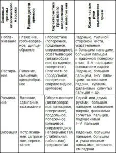 Масаж при остеохондрозі шийно-комірцевої зони (остеохондрозі) Масаж при остеохондрозі шийно-комірцевої зони